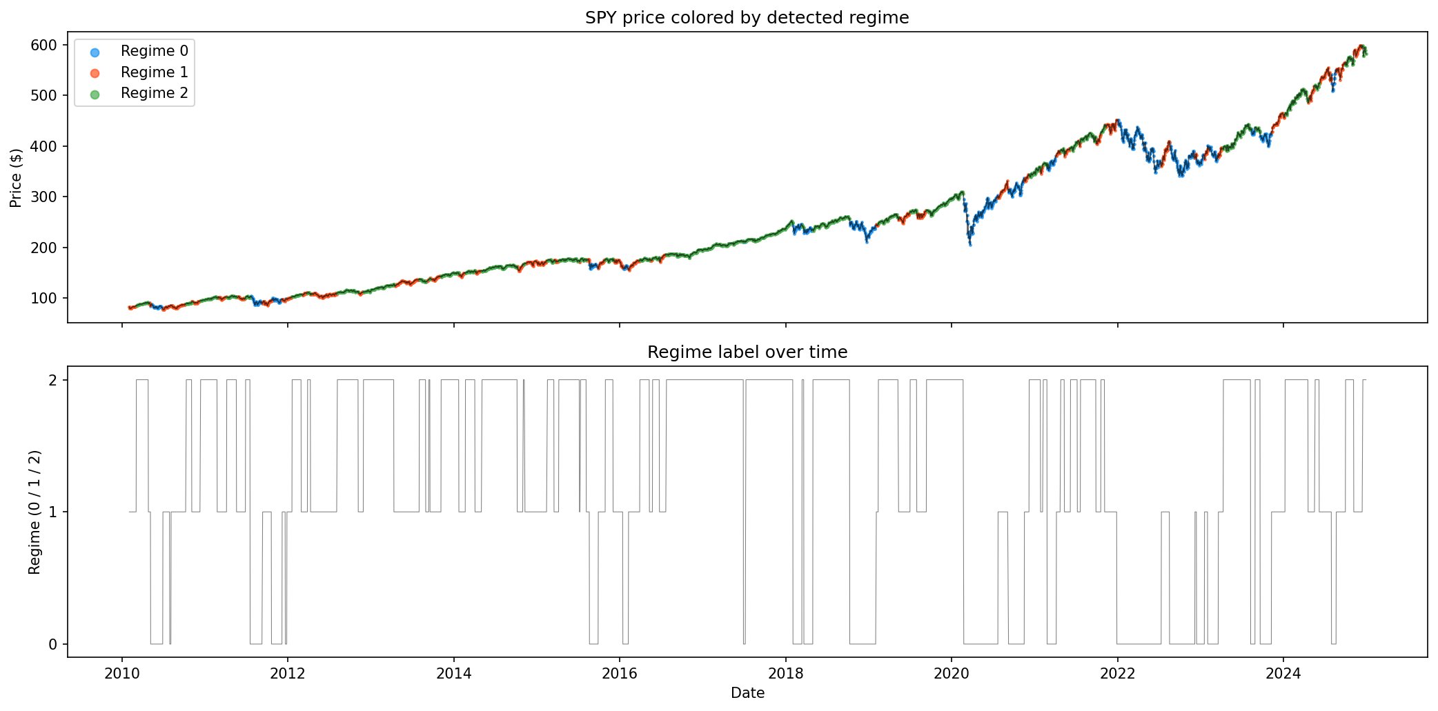 HMM regime labels overlaid on SPY price